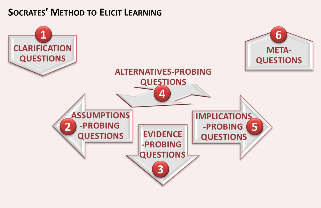 Socrates method