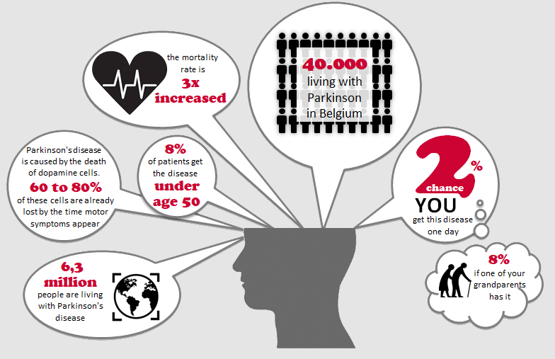 Parkinson's statistics