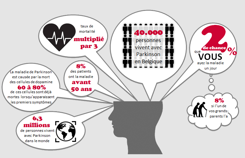 Statistiques Parkinson