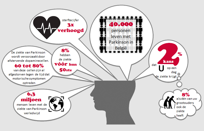 Parkinson's statistics